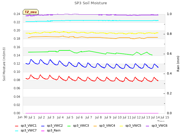 plot of SP3 Soil Moisture