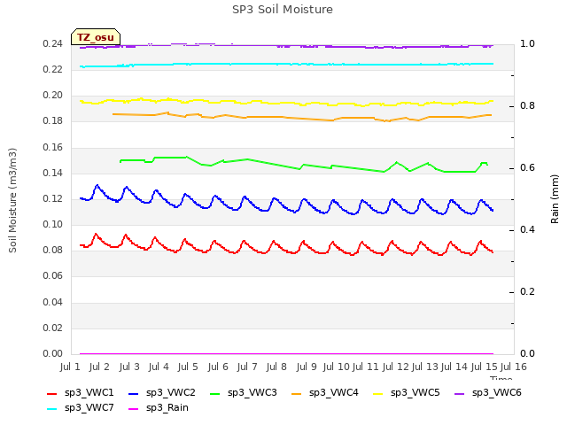 plot of SP3 Soil Moisture