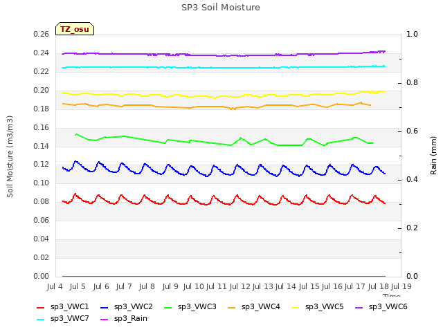 plot of SP3 Soil Moisture