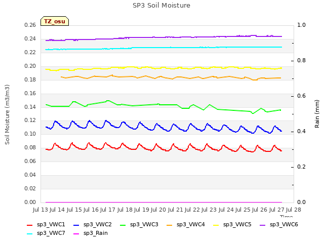 plot of SP3 Soil Moisture