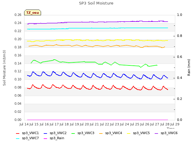 plot of SP3 Soil Moisture