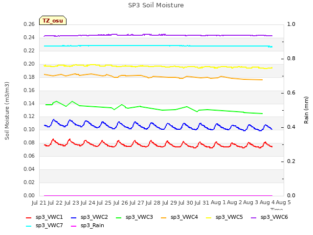 plot of SP3 Soil Moisture