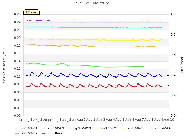 plot of SP3 Soil Moisture