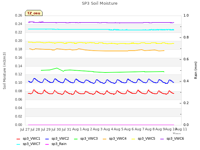 plot of SP3 Soil Moisture