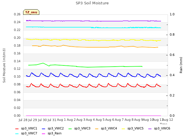 plot of SP3 Soil Moisture