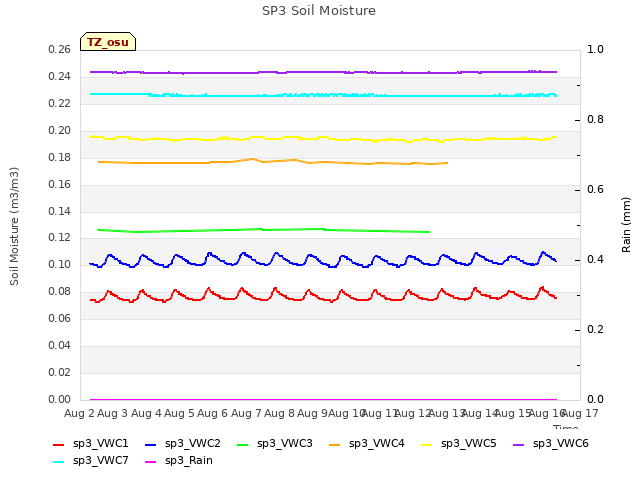 plot of SP3 Soil Moisture