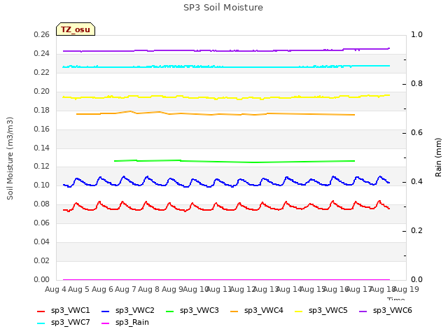 plot of SP3 Soil Moisture