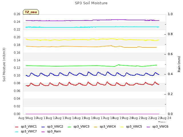 plot of SP3 Soil Moisture