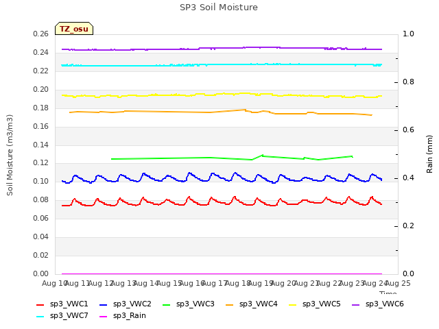 plot of SP3 Soil Moisture