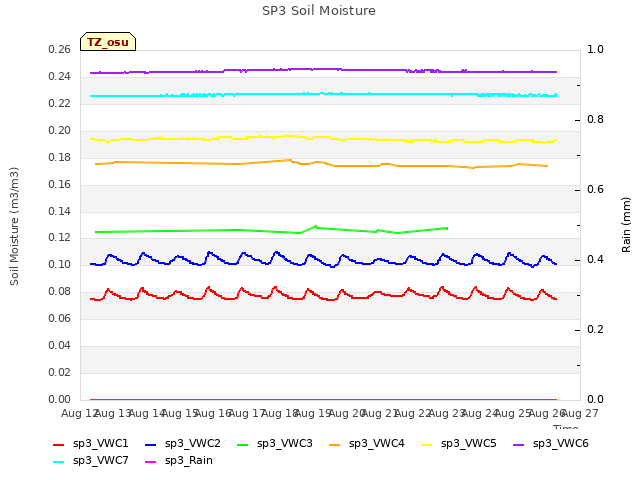 plot of SP3 Soil Moisture
