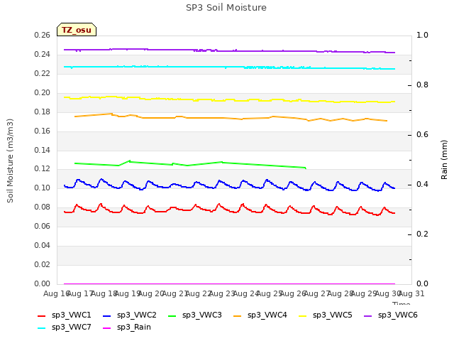 plot of SP3 Soil Moisture