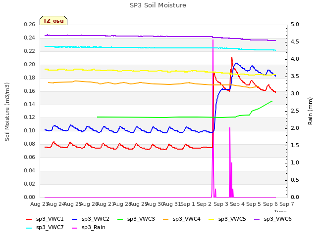 plot of SP3 Soil Moisture