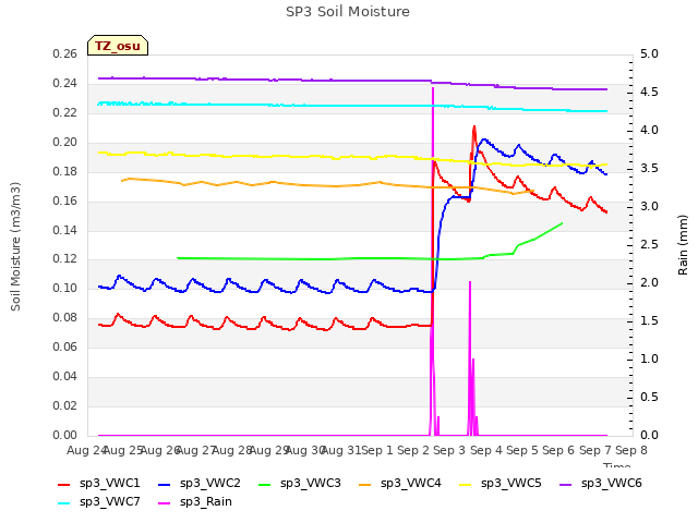 plot of SP3 Soil Moisture