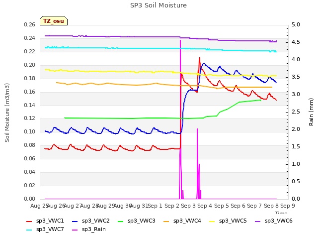 plot of SP3 Soil Moisture