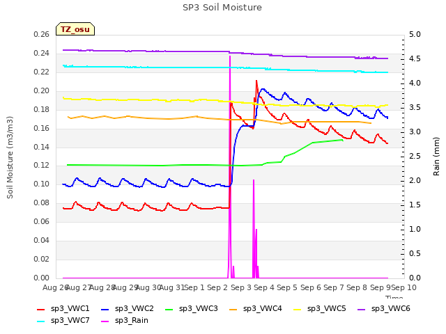 plot of SP3 Soil Moisture