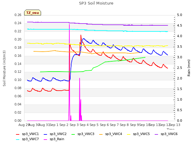 plot of SP3 Soil Moisture