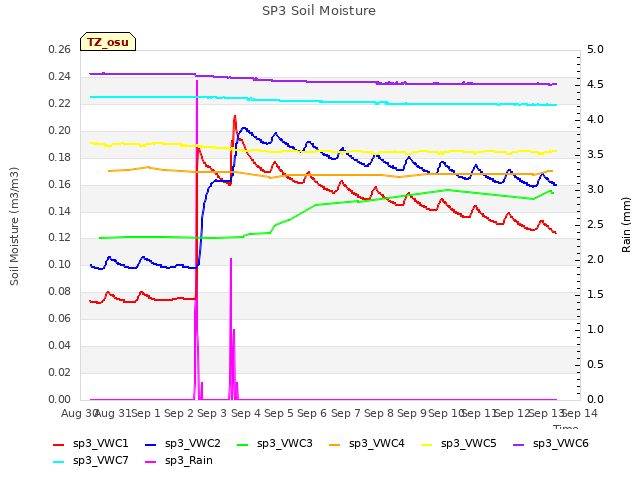 plot of SP3 Soil Moisture