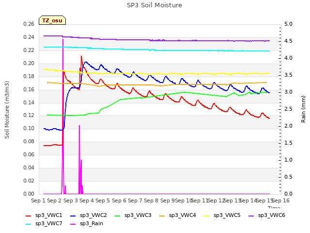 plot of SP3 Soil Moisture