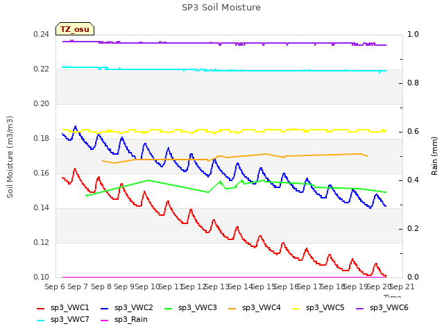 plot of SP3 Soil Moisture