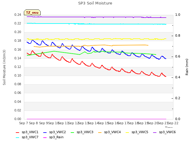 plot of SP3 Soil Moisture