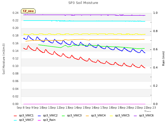 plot of SP3 Soil Moisture