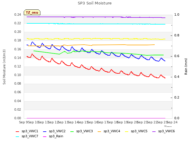 plot of SP3 Soil Moisture