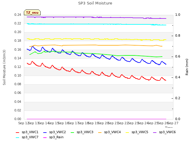 plot of SP3 Soil Moisture