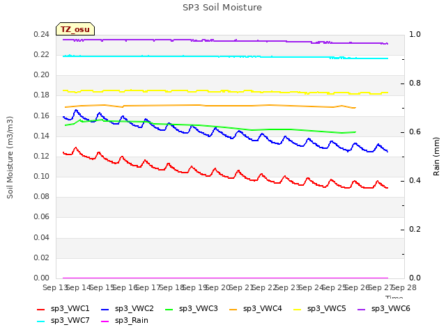 plot of SP3 Soil Moisture