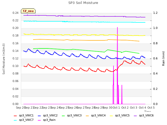 plot of SP3 Soil Moisture