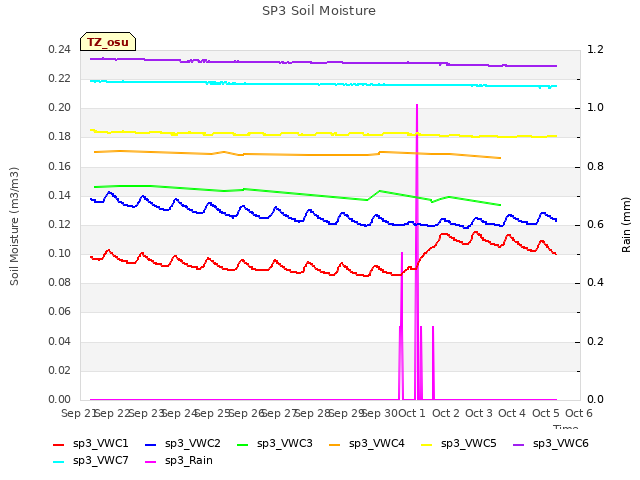 plot of SP3 Soil Moisture