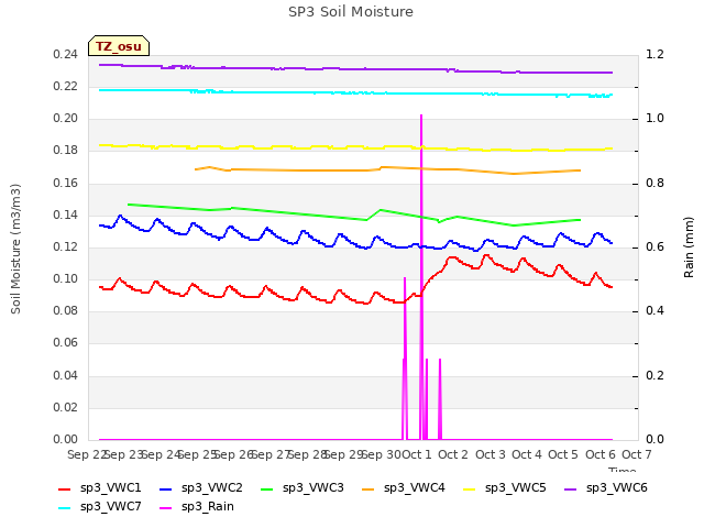 plot of SP3 Soil Moisture