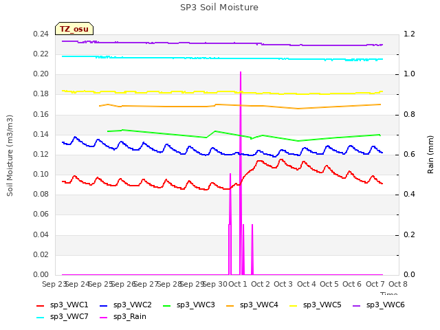 plot of SP3 Soil Moisture