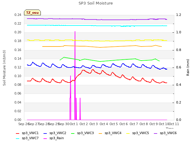 plot of SP3 Soil Moisture