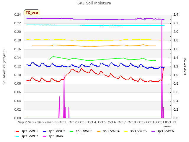 plot of SP3 Soil Moisture