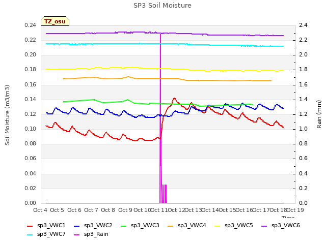 plot of SP3 Soil Moisture