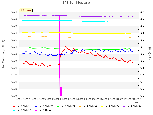 plot of SP3 Soil Moisture