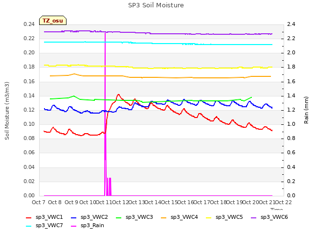 plot of SP3 Soil Moisture