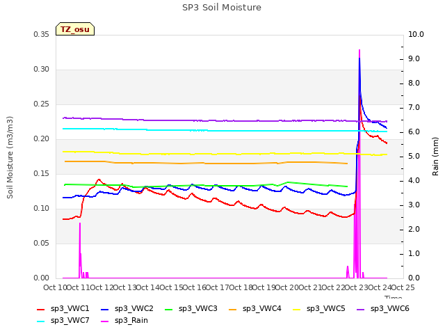 plot of SP3 Soil Moisture