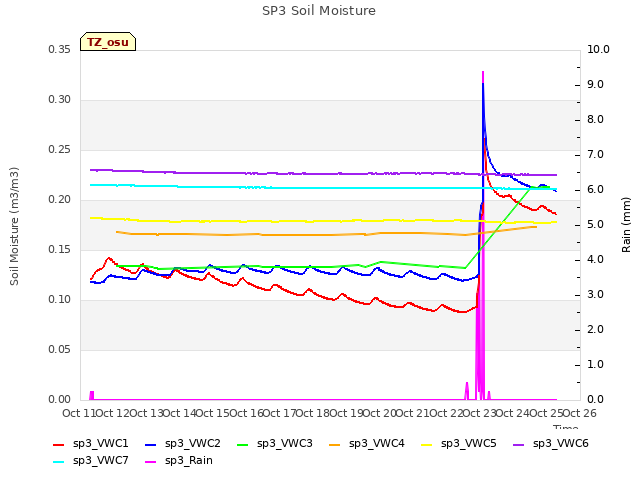 plot of SP3 Soil Moisture