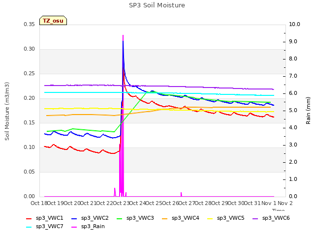 plot of SP3 Soil Moisture