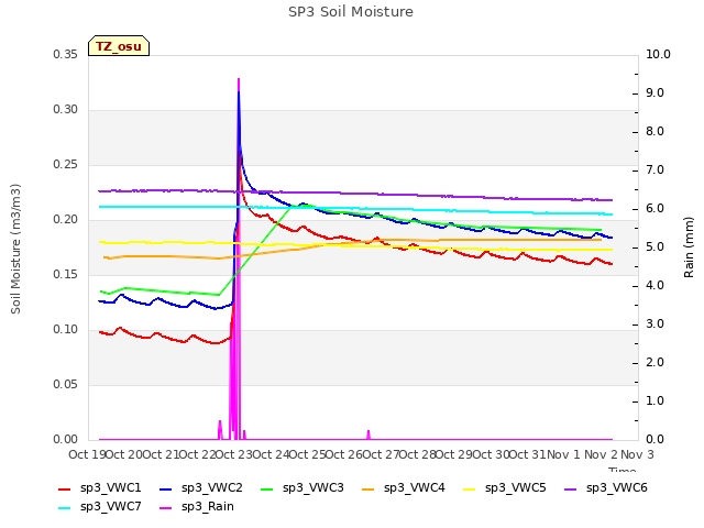 plot of SP3 Soil Moisture