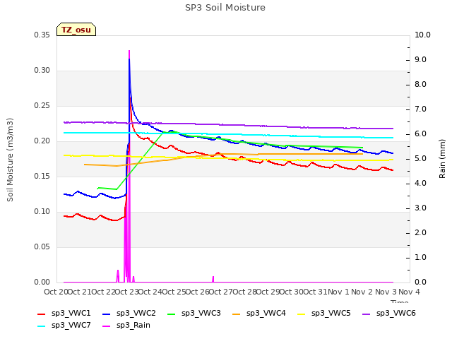 plot of SP3 Soil Moisture