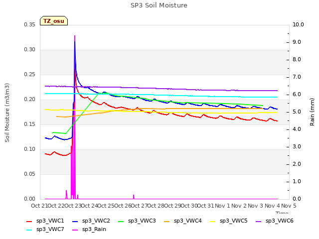 plot of SP3 Soil Moisture