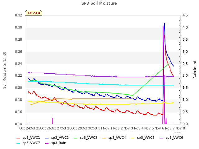 plot of SP3 Soil Moisture