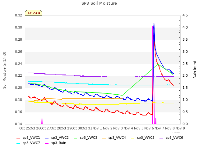 plot of SP3 Soil Moisture