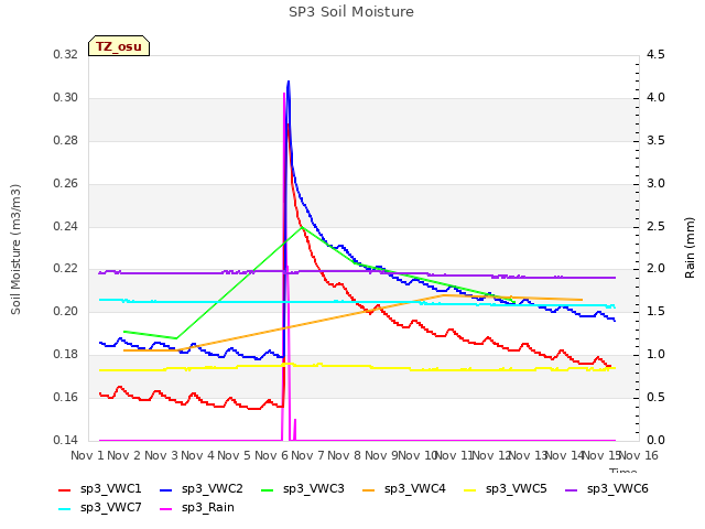 plot of SP3 Soil Moisture