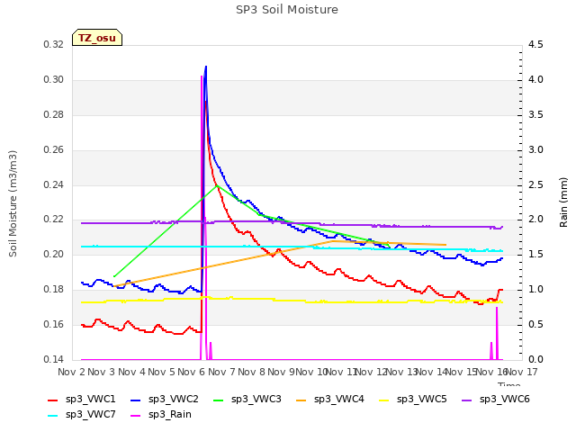 plot of SP3 Soil Moisture