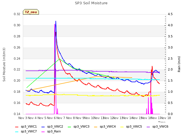 plot of SP3 Soil Moisture