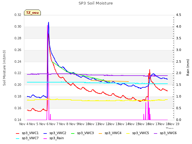 plot of SP3 Soil Moisture