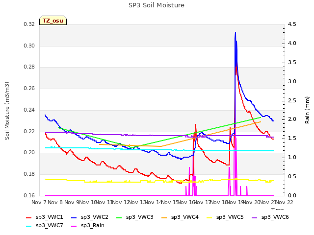 plot of SP3 Soil Moisture